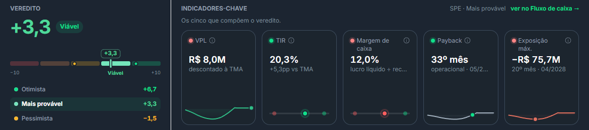Veredito mais três vírgula três, faixa Viável, e os cinco indicadores que compõem o veredito