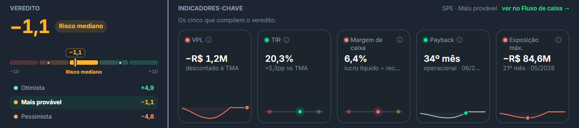 O mesmo bloco depois do aumento do custo de obra: veredito menos um vírgula um, faixa Risco mediano